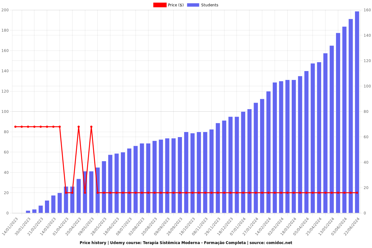 Terapia Sistêmica Moderna - Formação Completa - Price chart