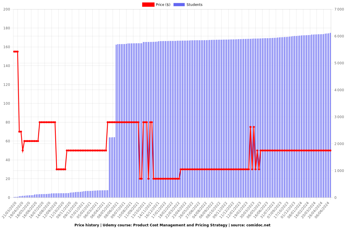 Product Cost Management and Pricing Strategy - Price chart