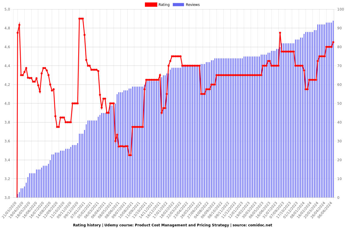 Product Cost Management and Pricing Strategy - Ratings chart