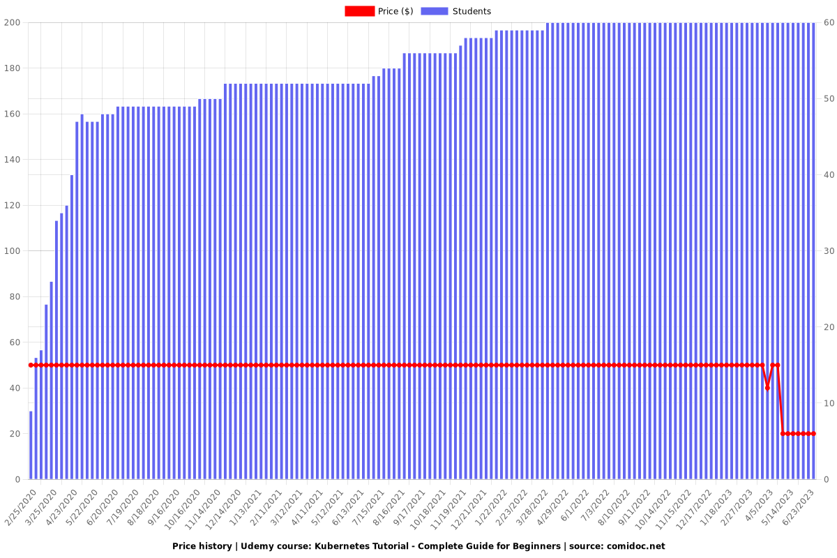 Kubernetes Tutorial - Complete Guide for Beginners - Price chart