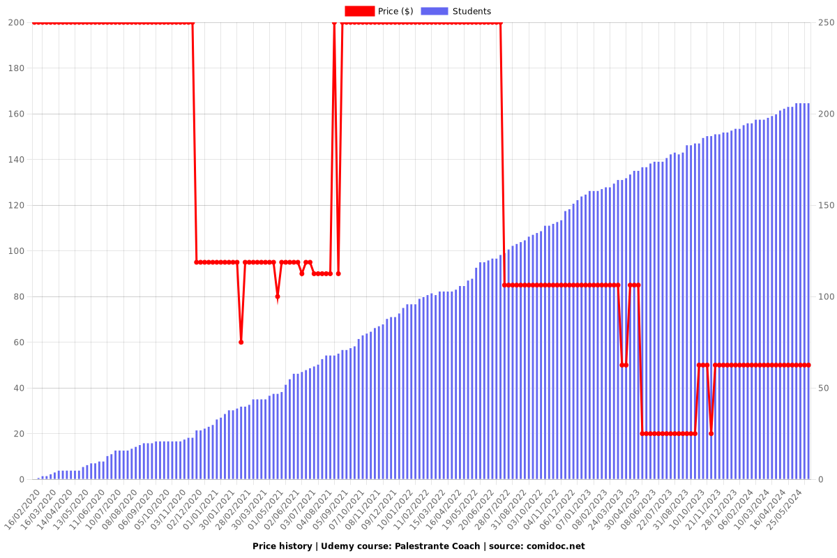 Palestrante Coach - Price chart