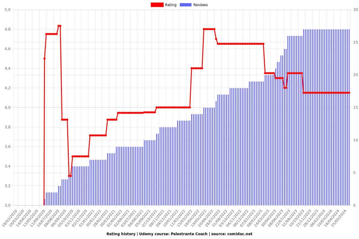 Palestrante Coach - Ratings chart