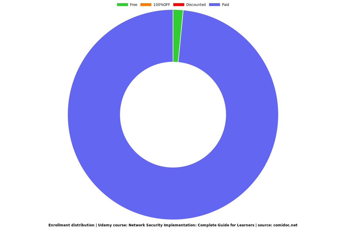 Master Network Security: Practical Implementation Skills - Distribution chart