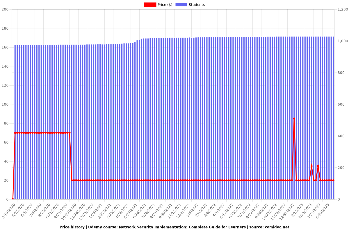 Master Network Security: Practical Implementation Skills - Price chart