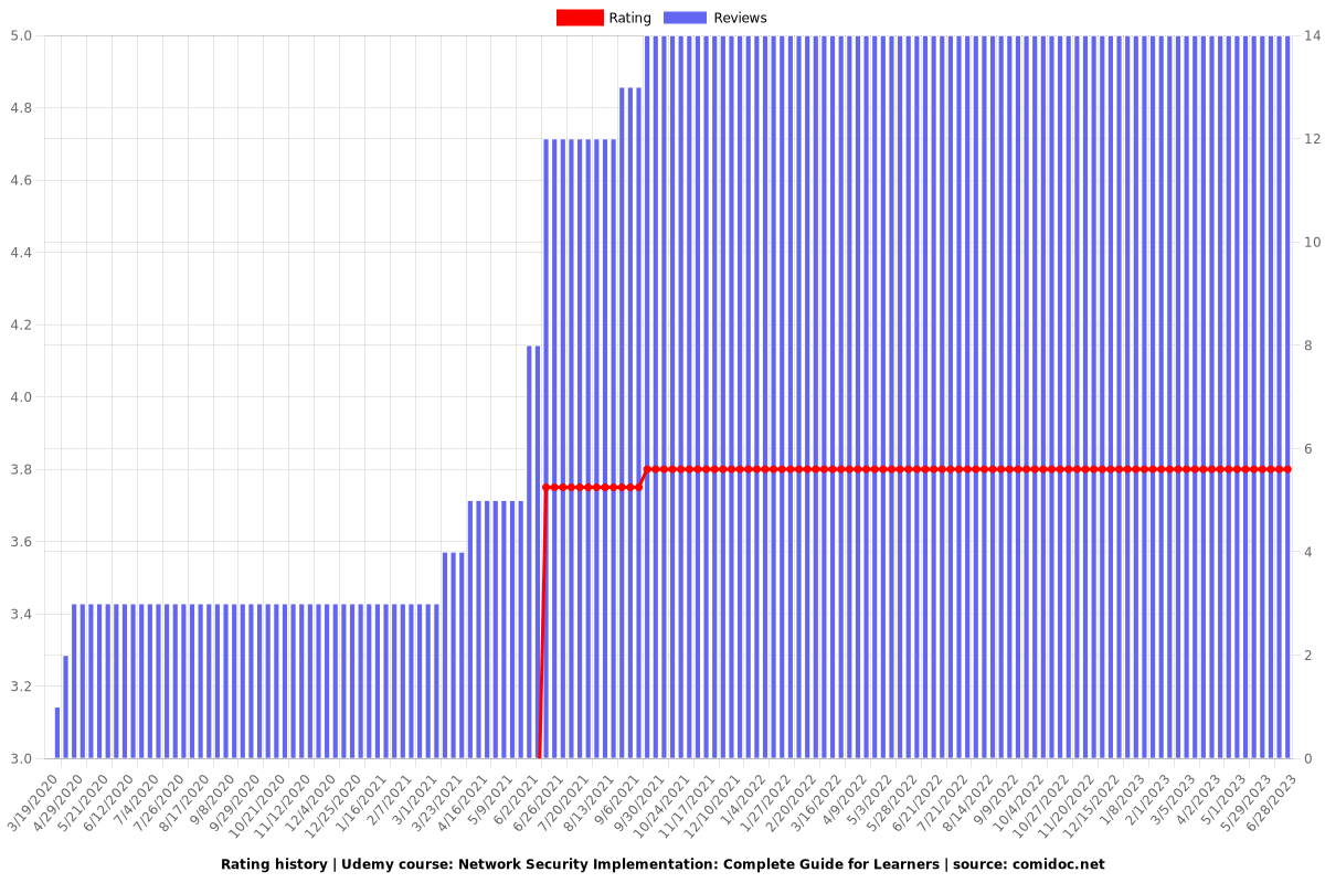 Master Network Security: Practical Implementation Skills - Ratings chart