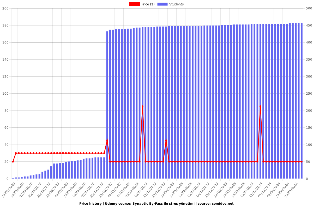 Synaptic By-Pass ile stres yönetimi - Price chart