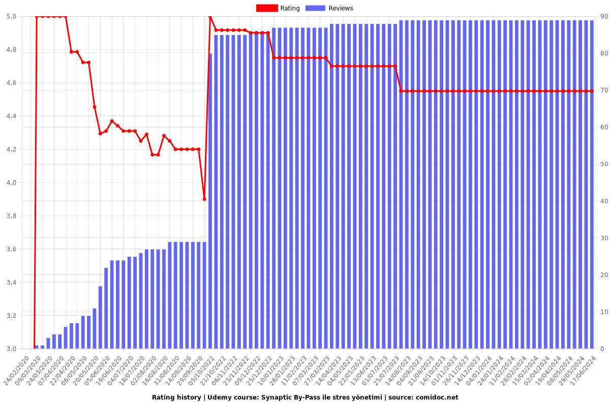 Synaptic By-Pass ile stres yönetimi - Ratings chart