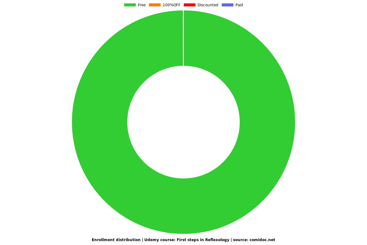 First steps in Reflexology - Distribution chart