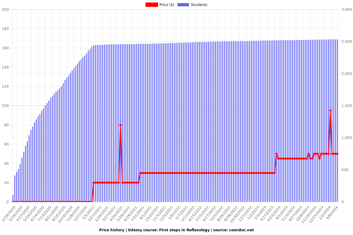 First steps in Reflexology - Price chart