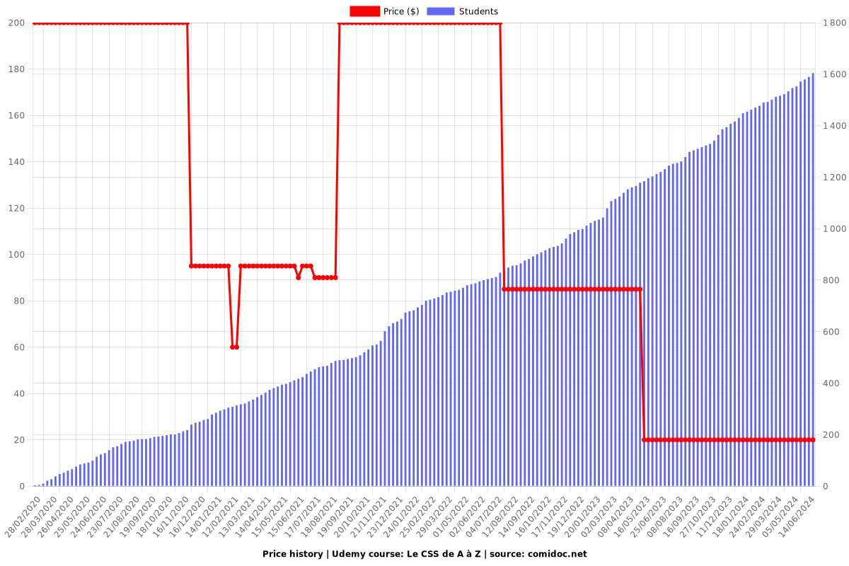 Le CSS de A à Z - Price chart