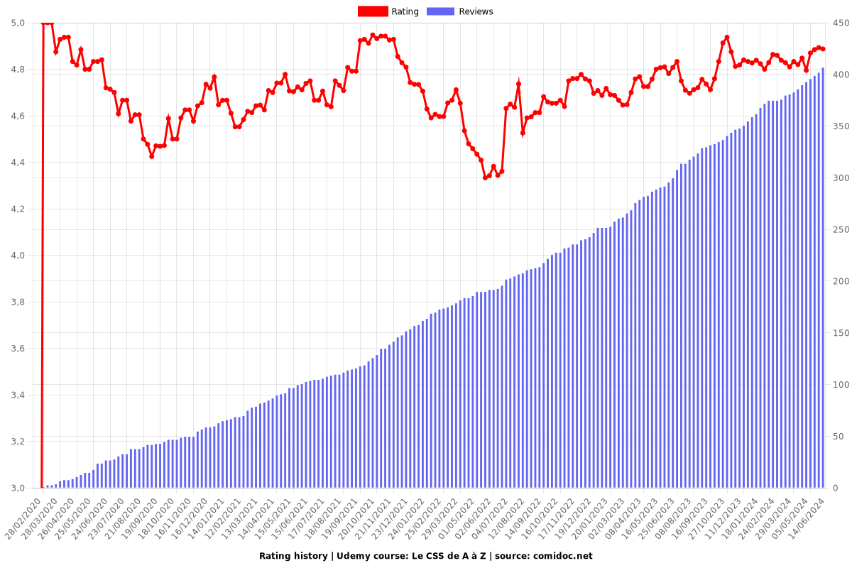 Le CSS de A à Z - Ratings chart