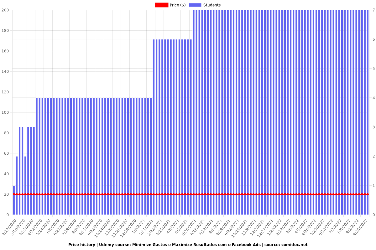 Minimize Gastos e Maximize Resultados com o Facebook Ads - Price chart