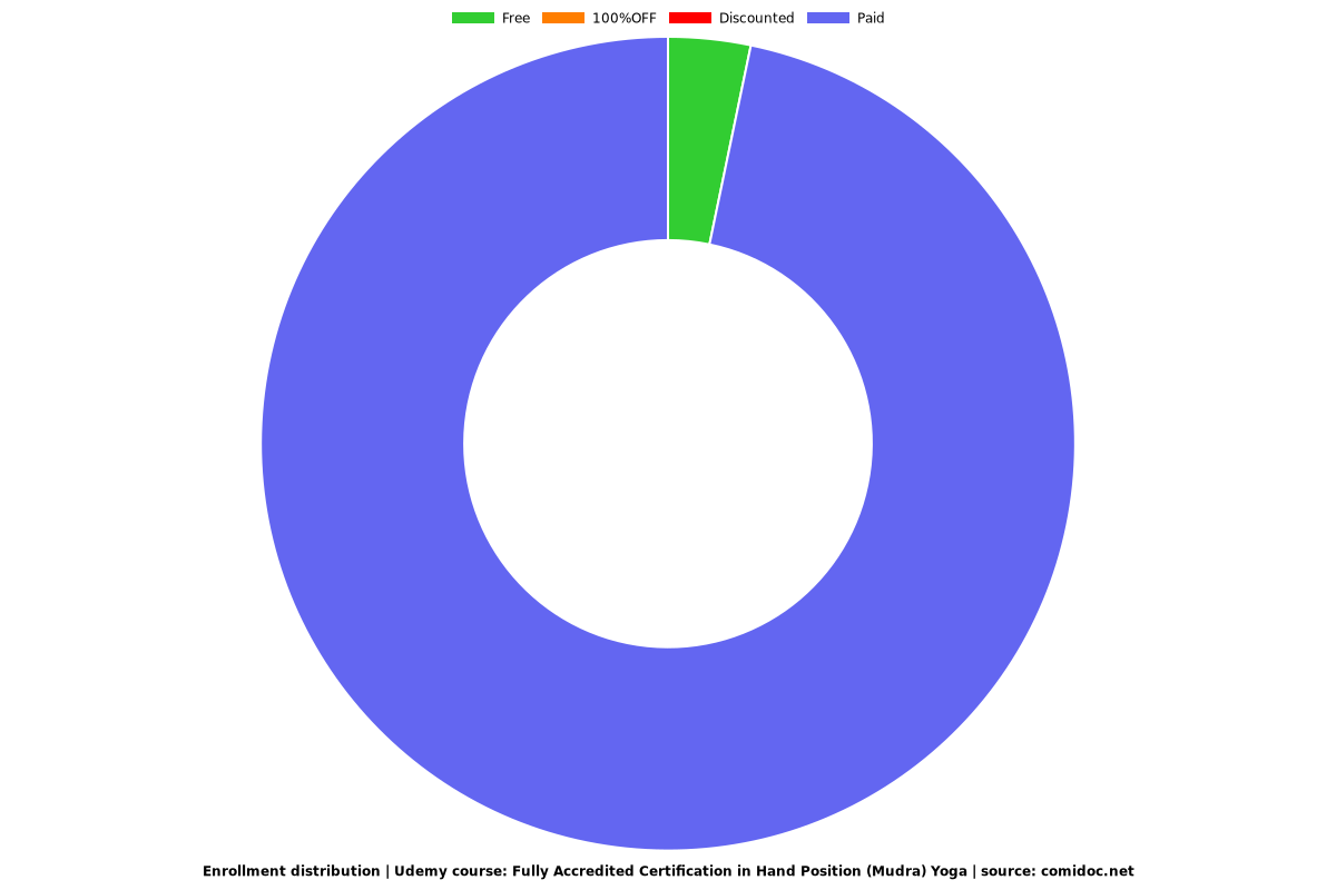 Fully Accredited Certification in Hand Position (Mudra) Yoga - Distribution chart