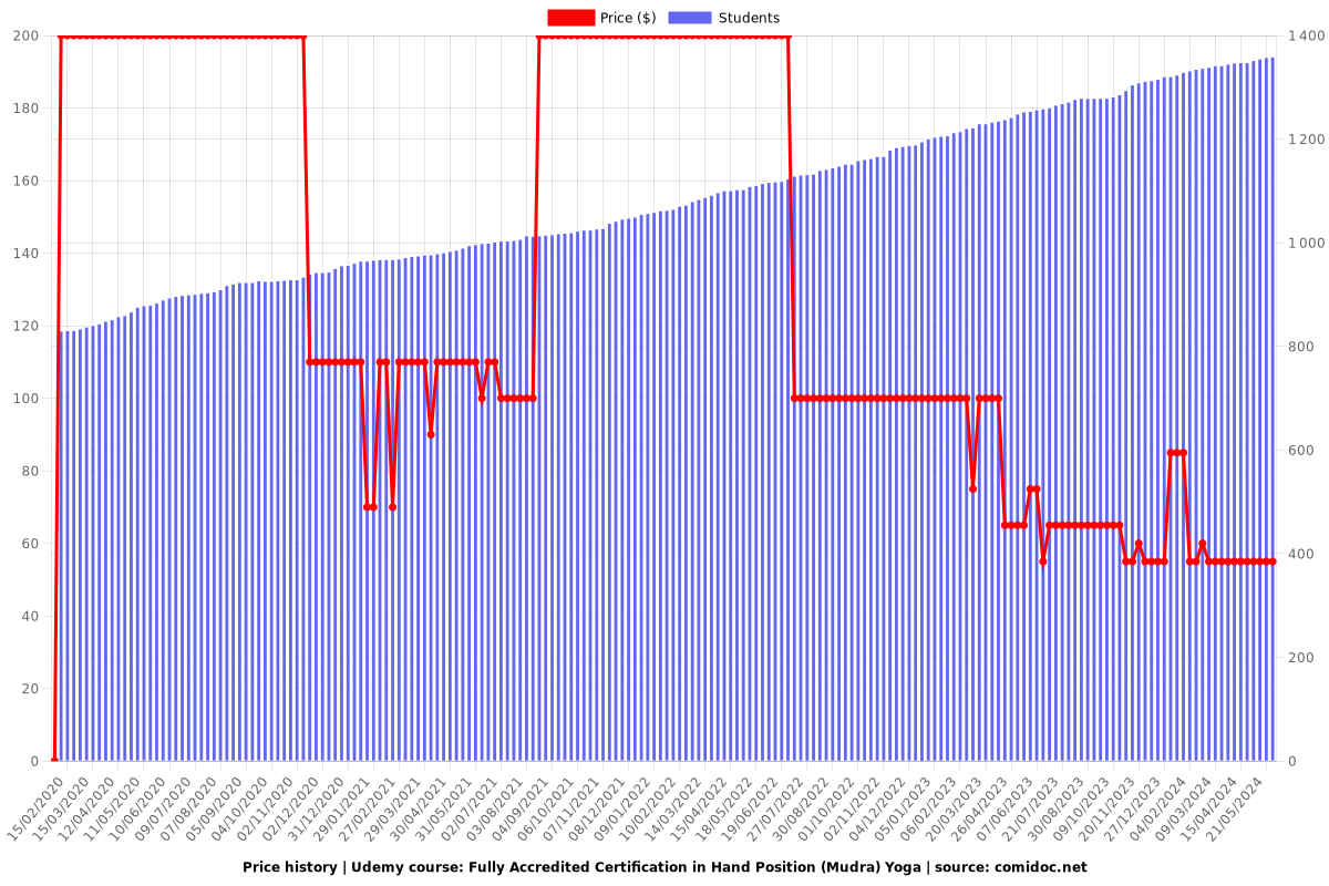 Fully Accredited Certification in Hand Position (Mudra) Yoga - Price chart