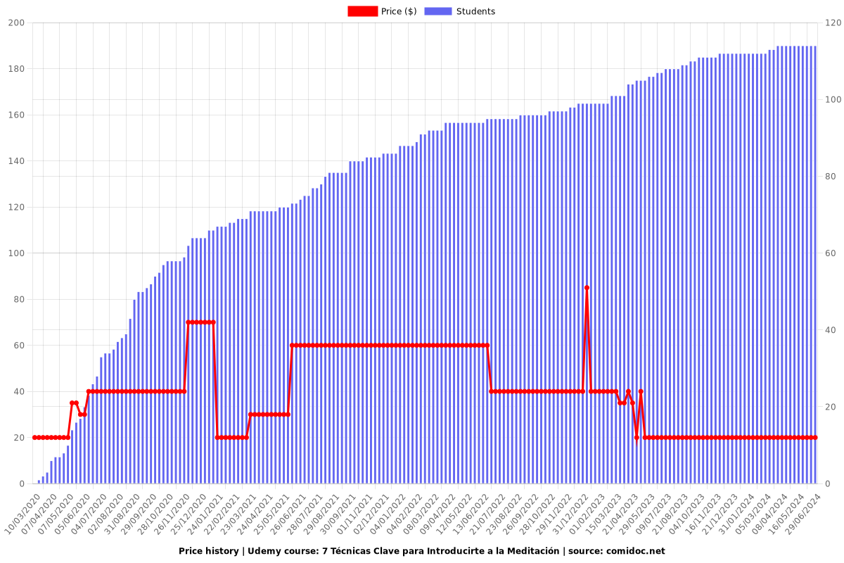 7 Técnicas Clave para Introducirte a la Meditación - Price chart