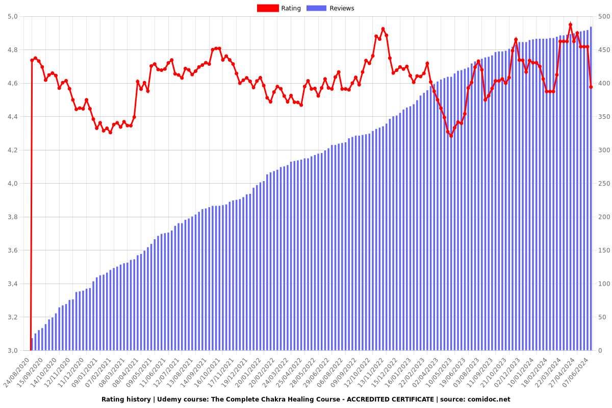 The Complete Chakra Healing Course - ACCREDITED CERTIFICATE - Ratings chart