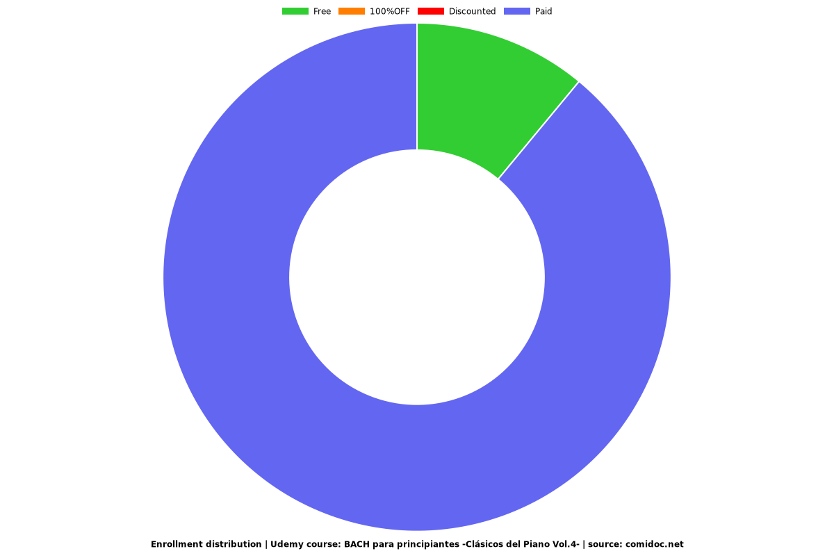 BACH para principiantes -Clásicos del Piano Vol.4- - Distribution chart