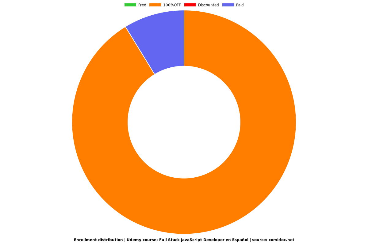 Full Stack JavaScript Developer en Español - Distribution chart