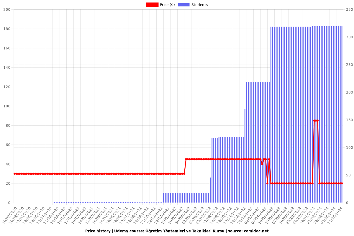 Öğretim Yöntemleri ve Teknikleri Kursu - Price chart