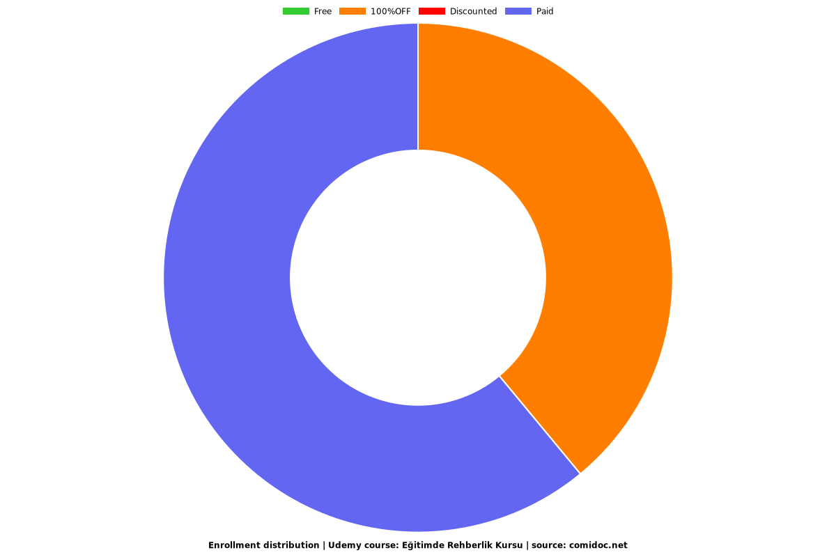 Eğitimde Rehberlik Kursu - Distribution chart