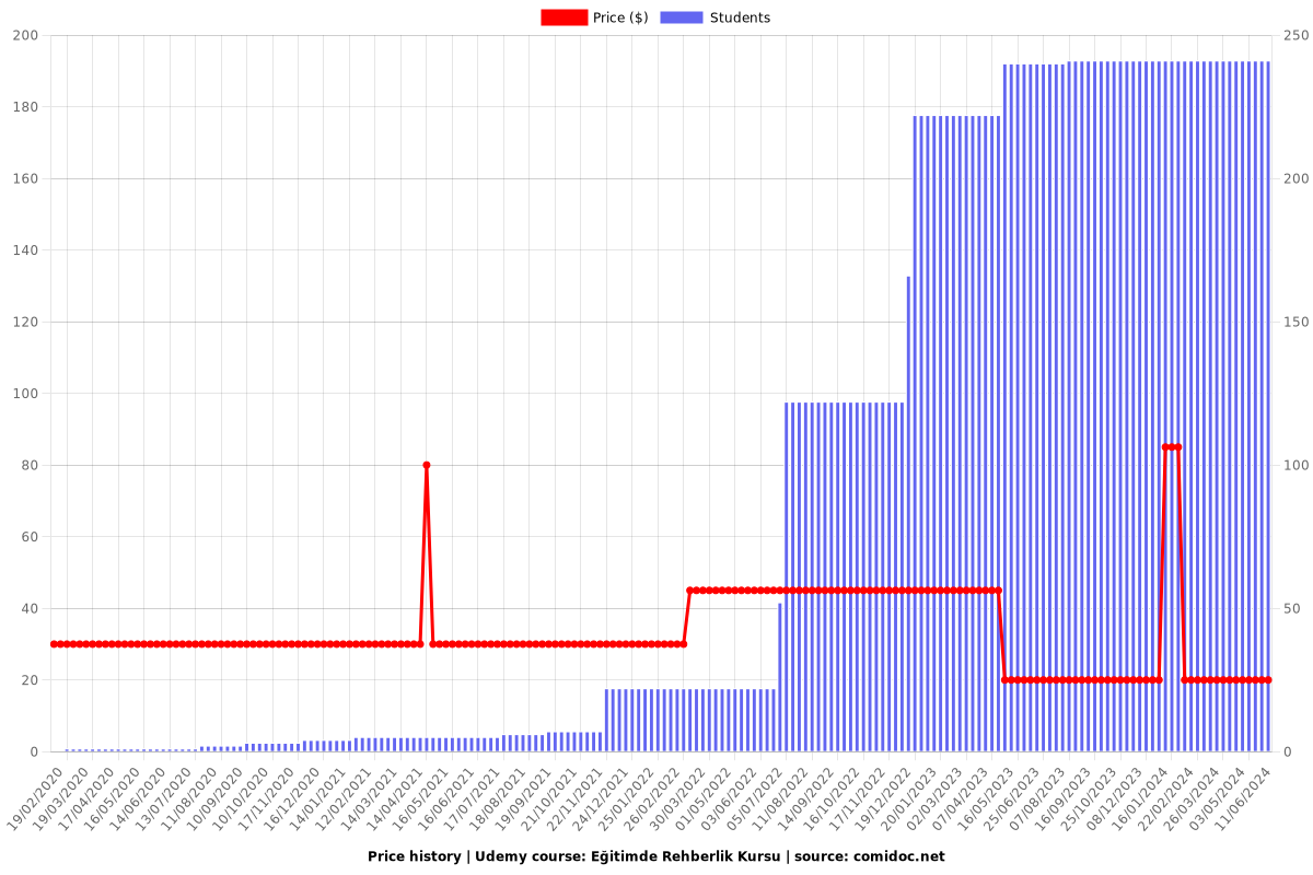 Eğitimde Rehberlik Kursu - Price chart