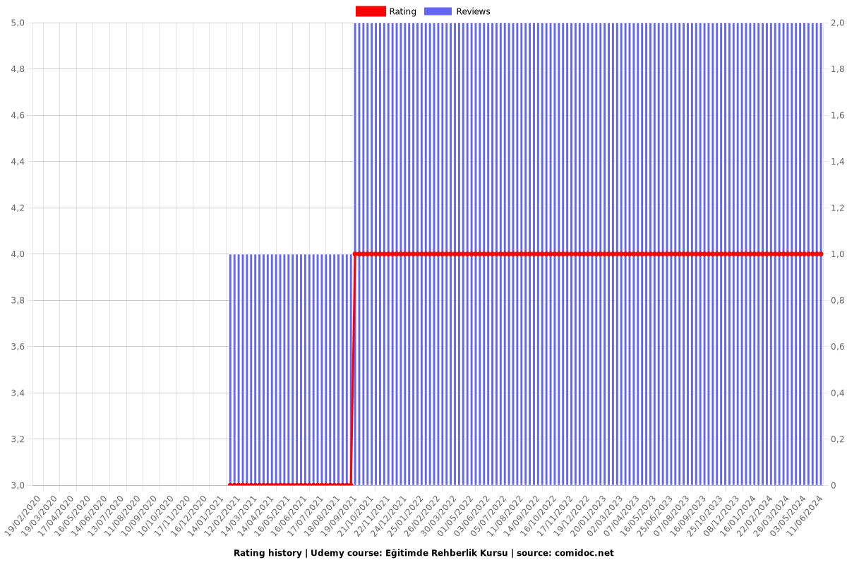 Eğitimde Rehberlik Kursu - Ratings chart