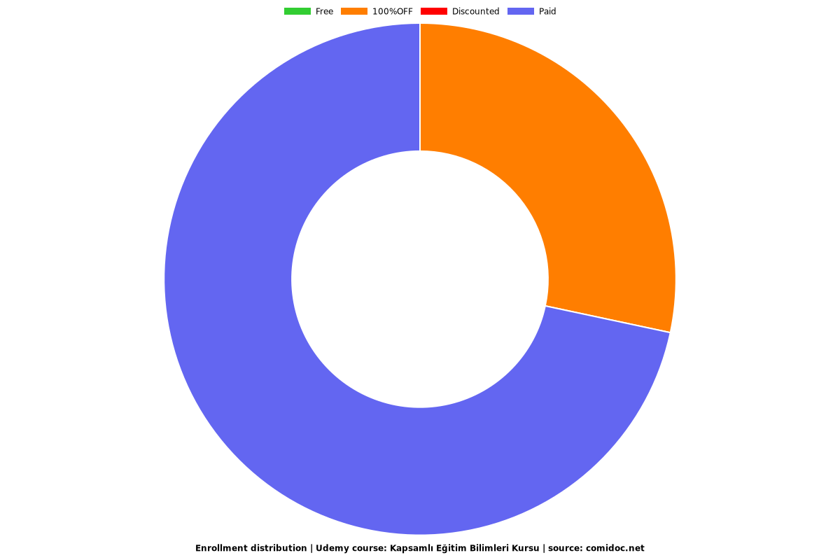 Kapsamlı Eğitim Bilimleri Kursu - Distribution chart