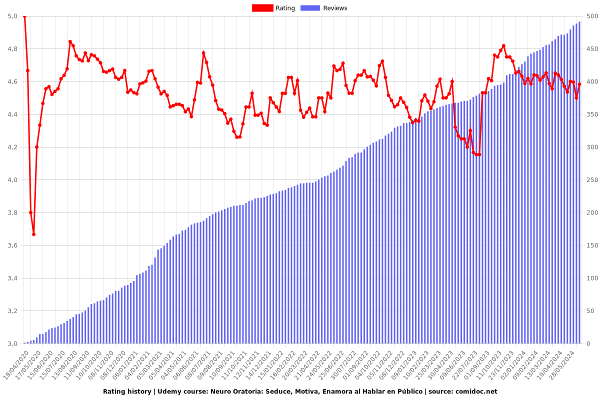 Neuro Oratoria: Seduce, Motiva, Enamora al Hablar en Público - Ratings chart