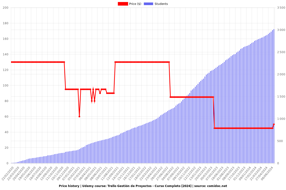 Trello Gestión de Proyectos - Curso Completo [2025] - Price chart