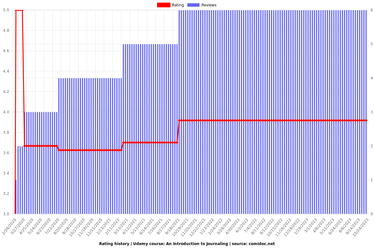 An Introduction to Journaling - Ratings chart