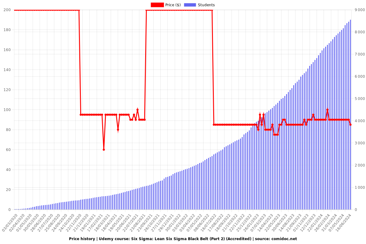 Six Sigma: Lean Six Sigma Black Belt (Part 2) (Accredited) - Price chart