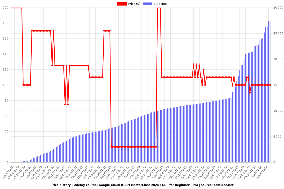 Google Cloud (GCP) MasterClass : GCP Live Projects - Price chart