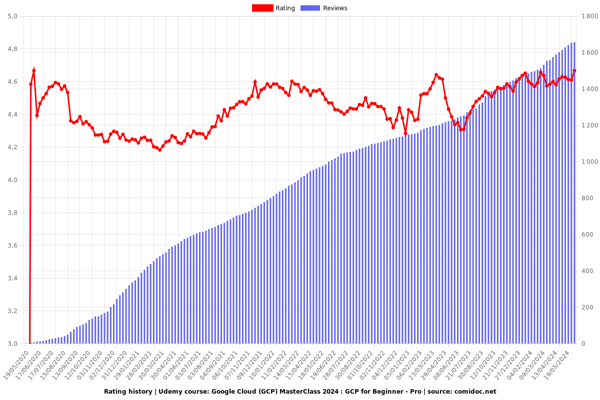 Google Cloud (GCP) MasterClass : GCP Live Projects - Ratings chart