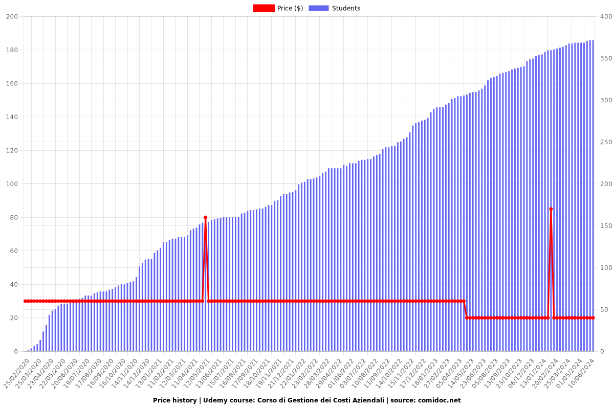 Corso di Gestione dei Costi Aziendali - Price chart