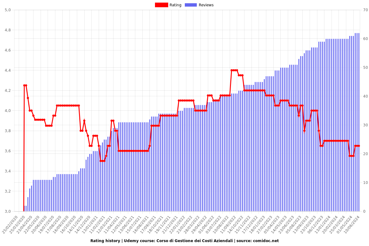 Corso di Gestione dei Costi Aziendali - Ratings chart