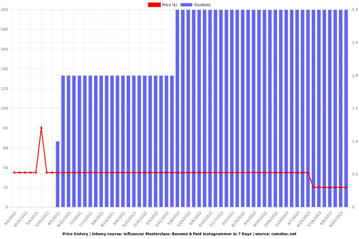 Influencer Masterclass: Become A Paid Instagrammer In 7 Days - Price chart