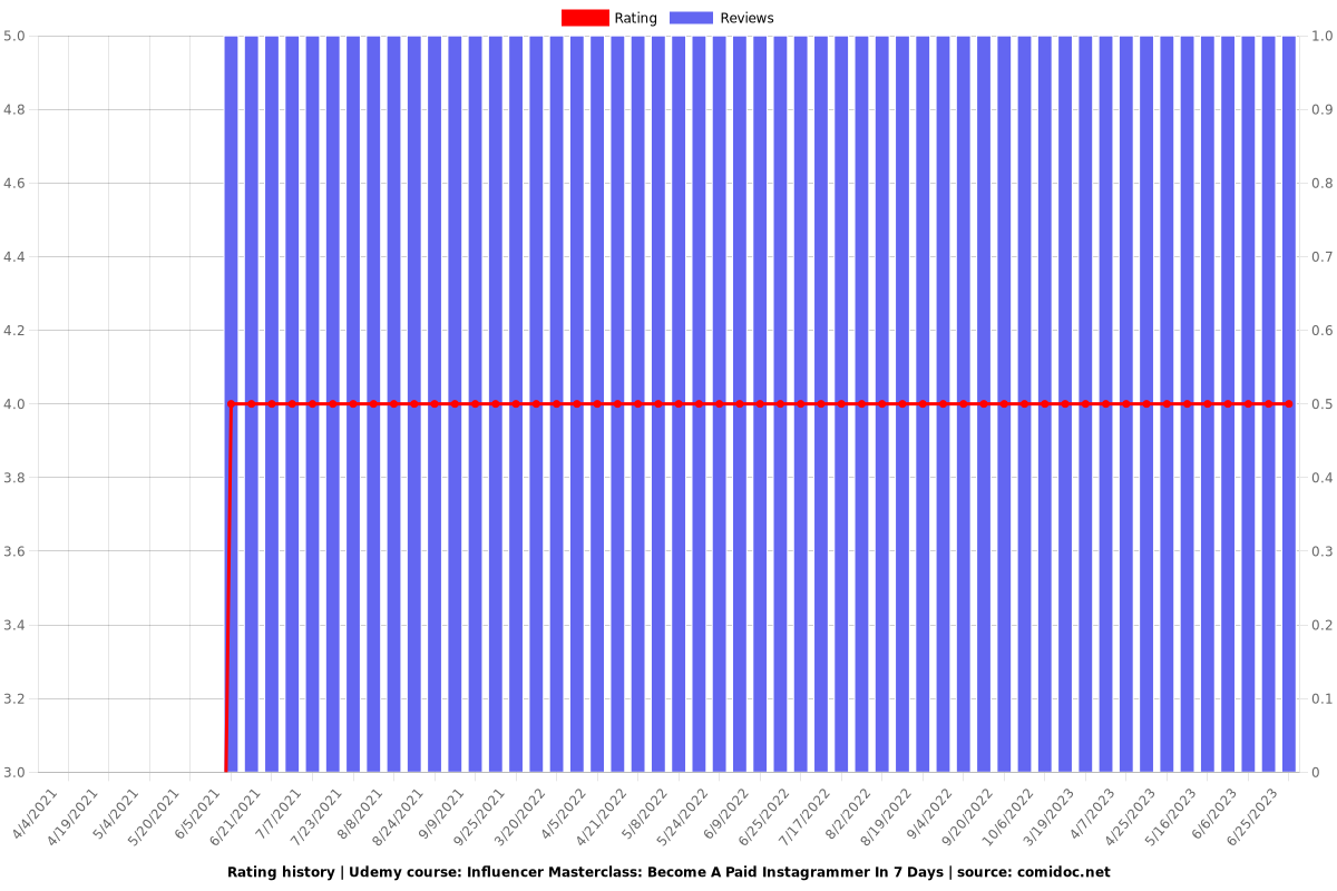 Influencer Masterclass: Become A Paid Instagrammer In 7 Days - Ratings chart