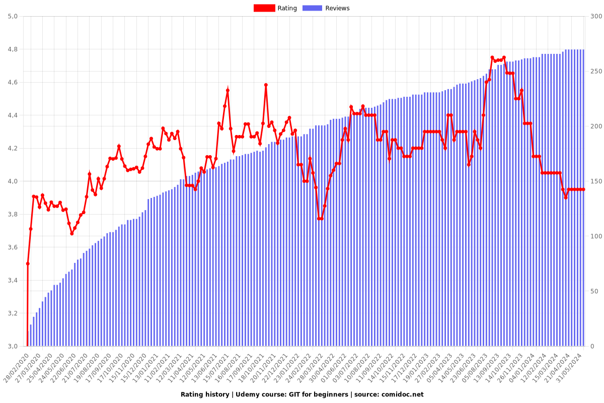 GIT for beginners - Ratings chart