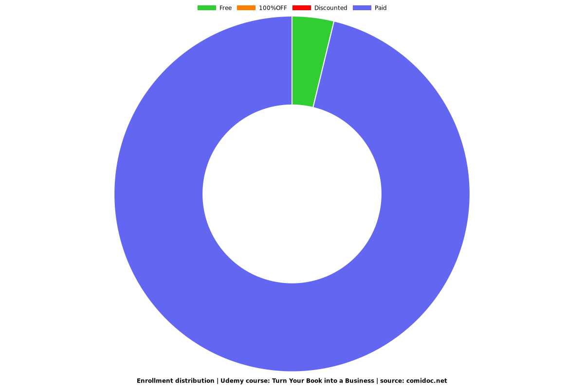 Strategies for writing a book as a lucrative business - Distribution chart