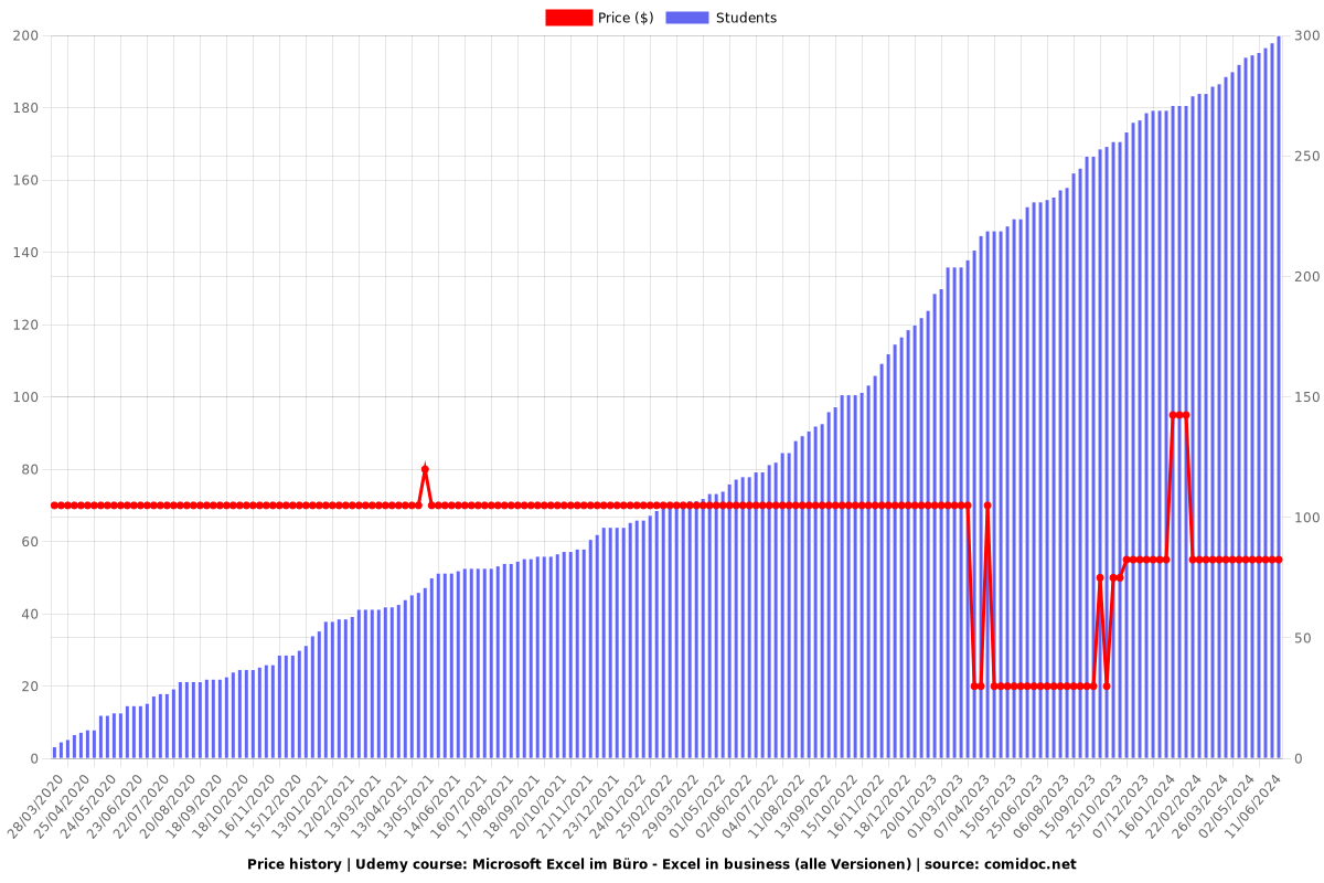 Microsoft Excel im Büro - Excel in business (alle Versionen) - Price chart