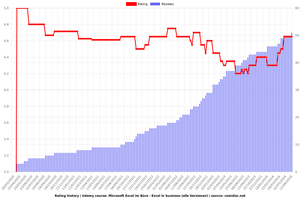 Microsoft Excel im Büro - Excel in business (alle Versionen) - Ratings chart