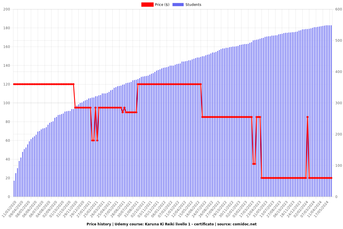 Karuna Ki Reiki livello 1 - certificato - Price chart