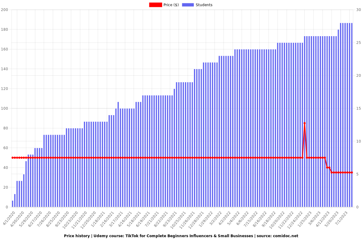 TikTok for Complete Beginners Influencers & Small Businesses - Price chart