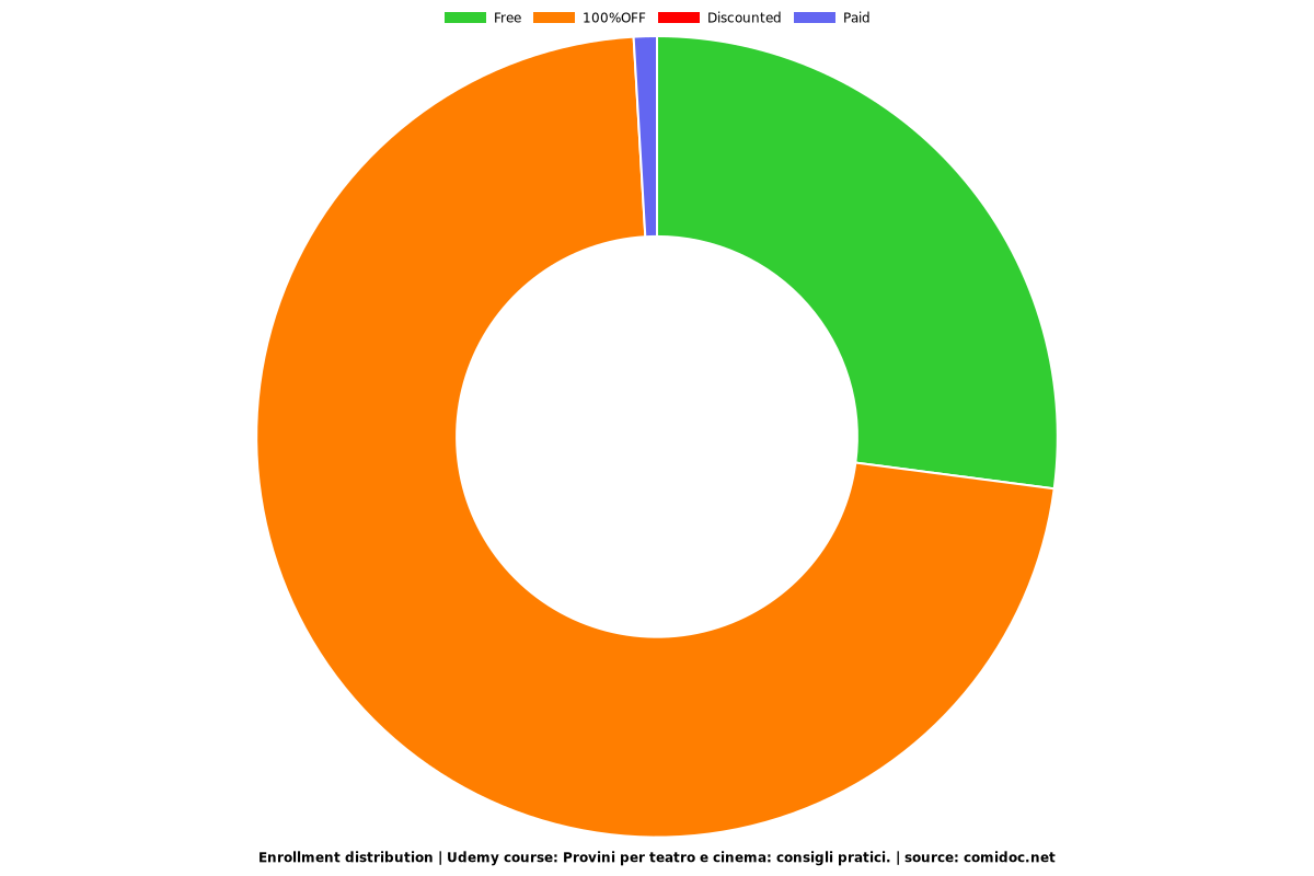 Provini per teatro e cinema: consigli pratici. - Distribution chart