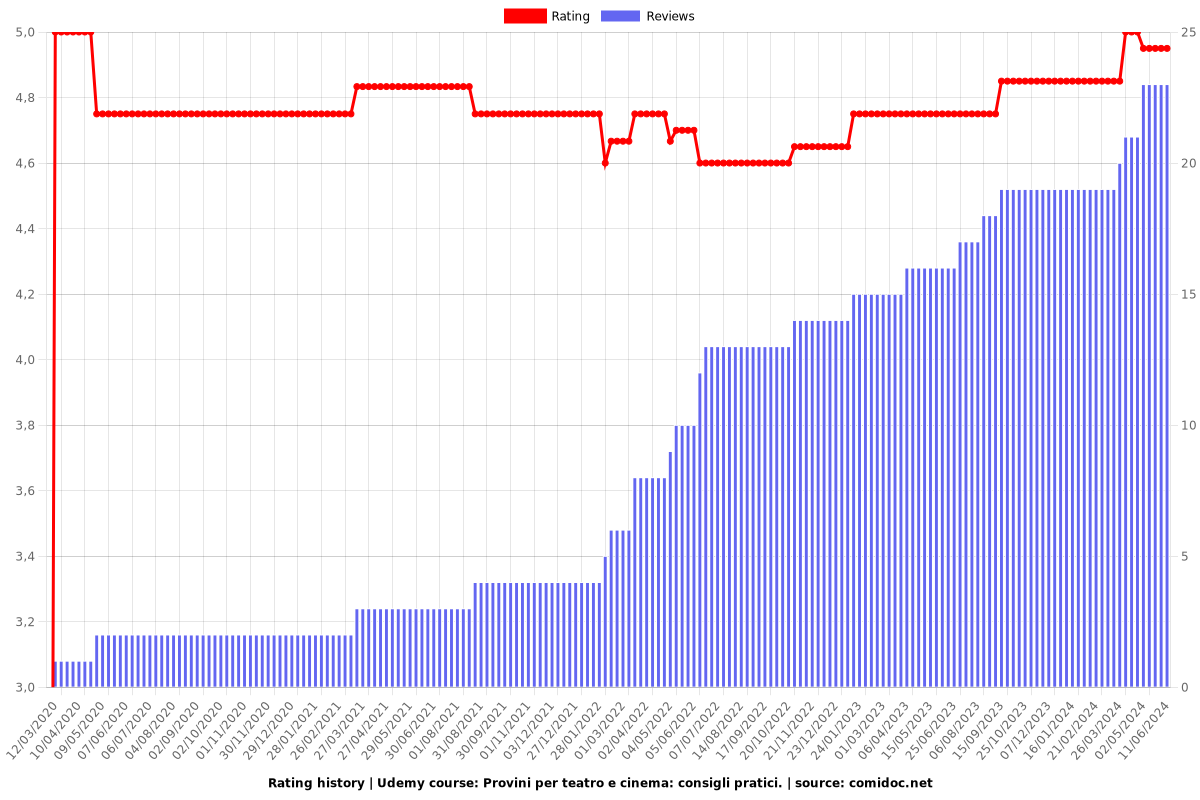 Provini per teatro e cinema: consigli pratici. - Ratings chart