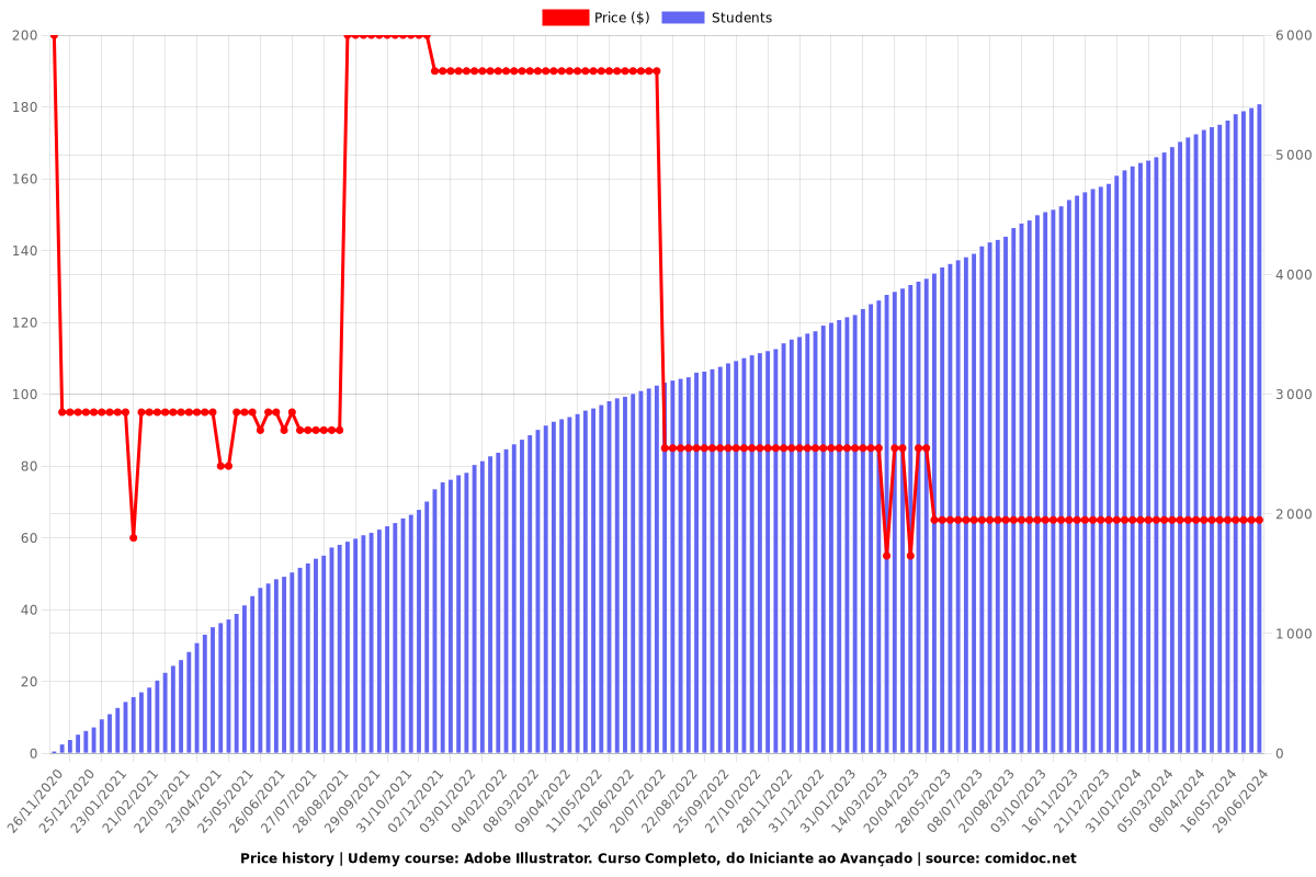 Adobe Illustrator. Curso Completo, do Iniciante ao Avançado - Price chart