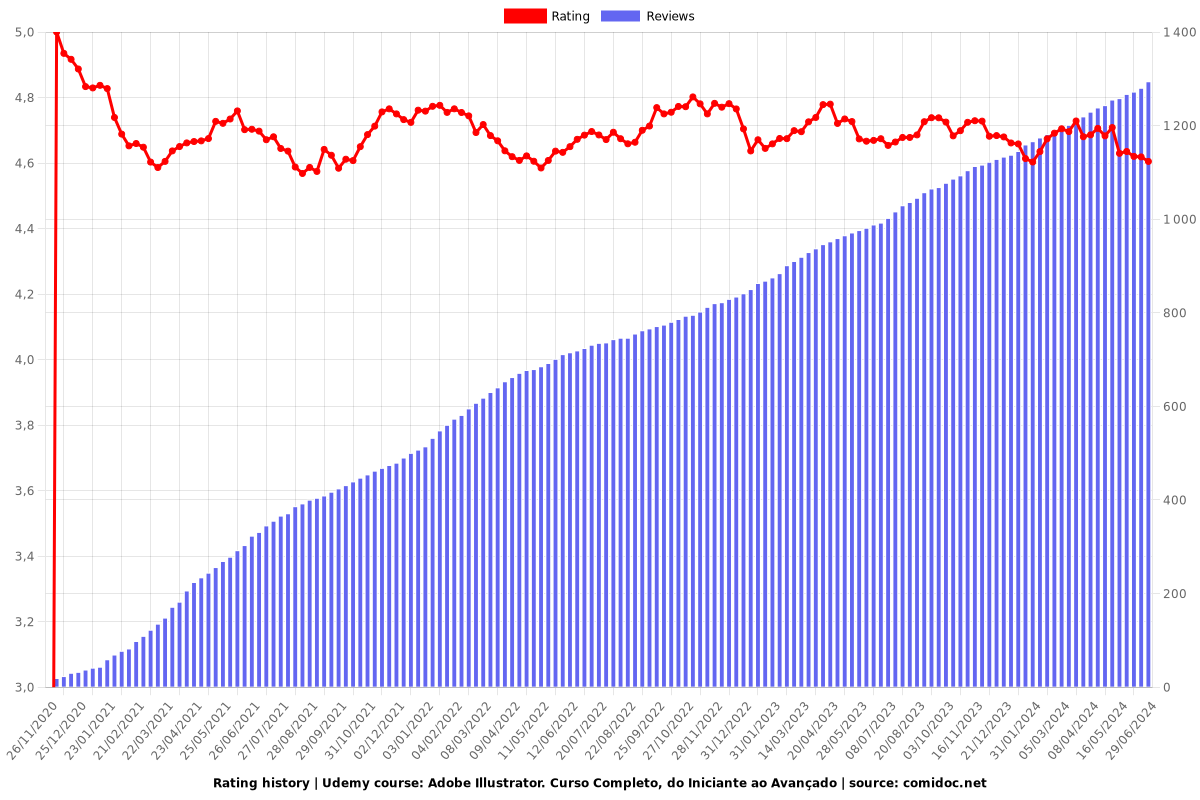 Adobe Illustrator. Curso Completo, do Iniciante ao Avançado - Ratings chart