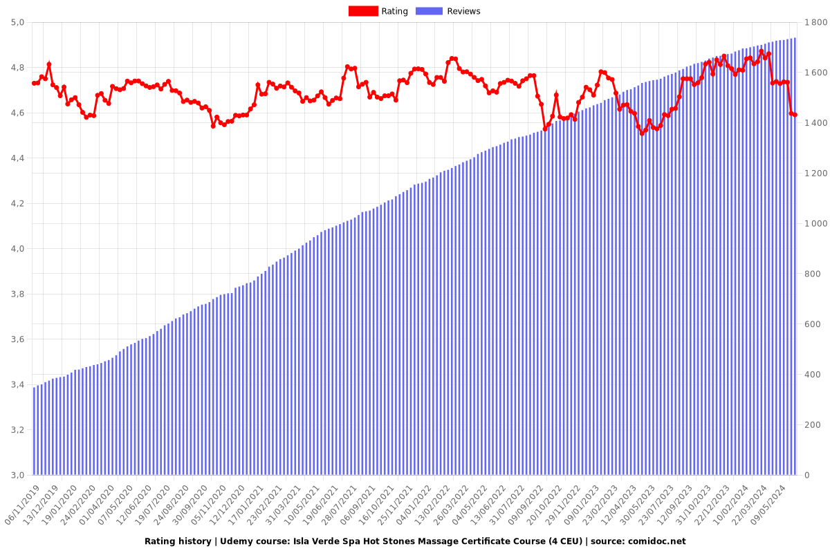 Isla Verde Spa Hot Stones Massage Certificate Course (4 CEU) - Ratings chart