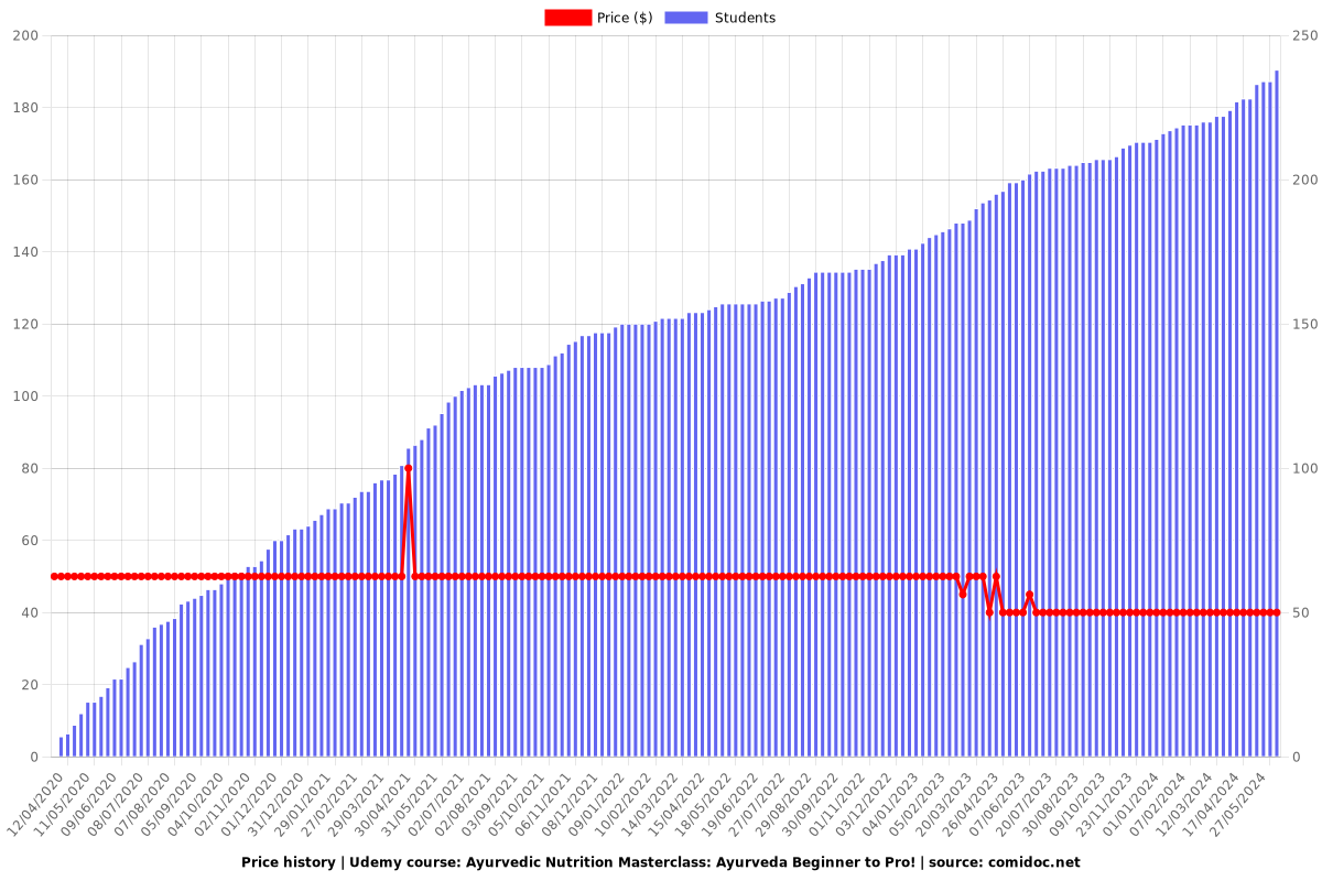 Ayurvedic Diaries - Real Cases, Real People, Real Solutions - Price chart