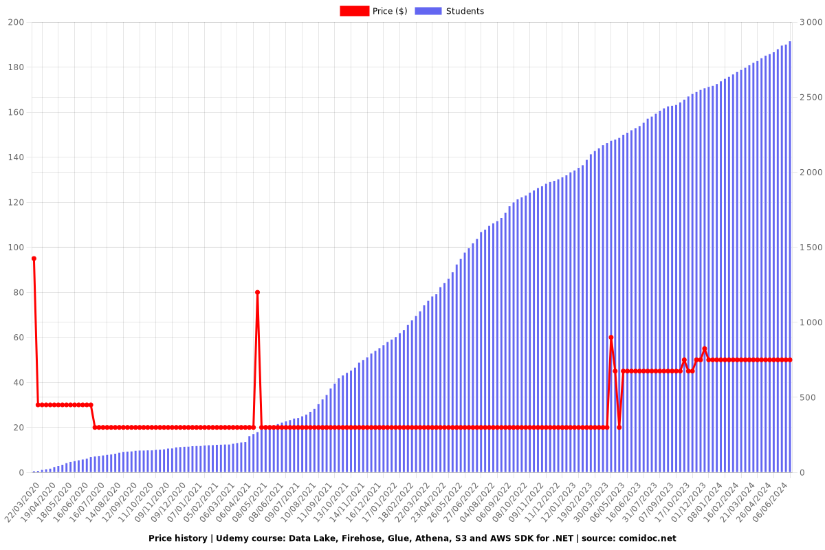 Data Lake, Firehose, Glue, Athena, S3 and AWS SDK for .NET - Price chart